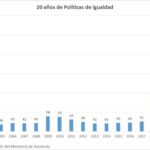Aumento del presupuesto destinado a igualdad
